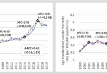 Socioeconomic factors are the key contributors to surge in suicide deaths, study shows